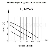 Циркуляционный насос Вихрь ЦН-25-6 68/7/2