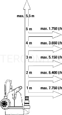 Садовый насос дренажный Gardena 8600 400Вт 8600л/час