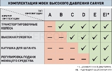 Минимойка Carver CW-1400A 1400Вт