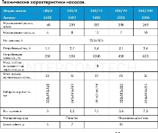 Джилекс ФЕКАЛЬНИК 200/7 Н 5305