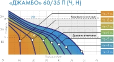 Насос садовый ДЖИЛЕКС ДЖАМБО 60/35 Н  600Вт глубина 8м высота 30м 3300л/ч корпус - нерж.  Для чистой воды