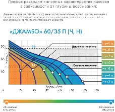 Насосная станция ДЖИЛЕКС 60/35 Ч-24  600Вт 3600л/ч глубина 9м высота 35м автомат джамбо