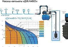 Насосная станция ДЖАМБО 70/50П-24  1100Вт глубина до 8м высота до 50м 4200л/ч 24л