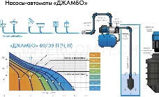 Насосная станция ДЖИЛЕКС ДЖАМБО 60/35Н-24  600Вт глубина до 9м высота до 30м 3300л/ч 24л для чистой воды