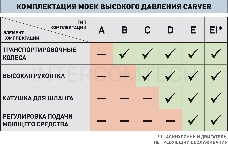 Минимойка Carver CW-2501EI 2500Вт