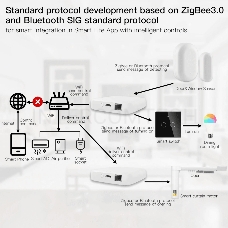 Шлюз Bluetooth MOES Multi-mode Gateway MHUB, LAN & Wi-Fi 2.4GHz, Wi-Fi 2.4GHz & ZigBee & BLE & Mesh, USB, белый