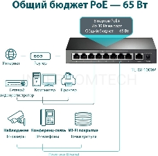 Коммутатор 9-port 10/100Mbps unmanaged switch with 8 PoE+ ports, compliant with 802.3af/at PoE, 65W PoE budget, support 250m Extend Mode, Priority mode and Isolation mode, desktop mount, plug and play.