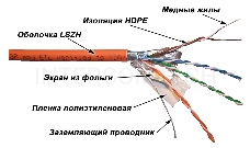 Кабель информационный Lanmaster LAN-5EFTP-LSZH-OR кат.5е F/UTP общий экран 4X2X24AWG LSZH внутренний 305м оранжевый