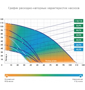 Насос скважинный ВОДОМЕТ ПРОФ 55/90   1100Вт Hmax=90м 3300л/ч частицы до 1.5мм