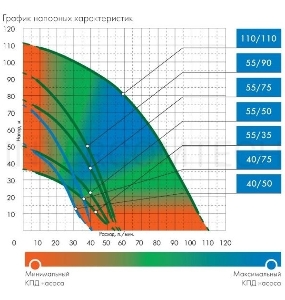 Насос ДЖИЛЕКС ВОДОМЕТ 40/75  погружной