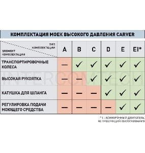 Минимойка Carver CW-1400A 1400Вт